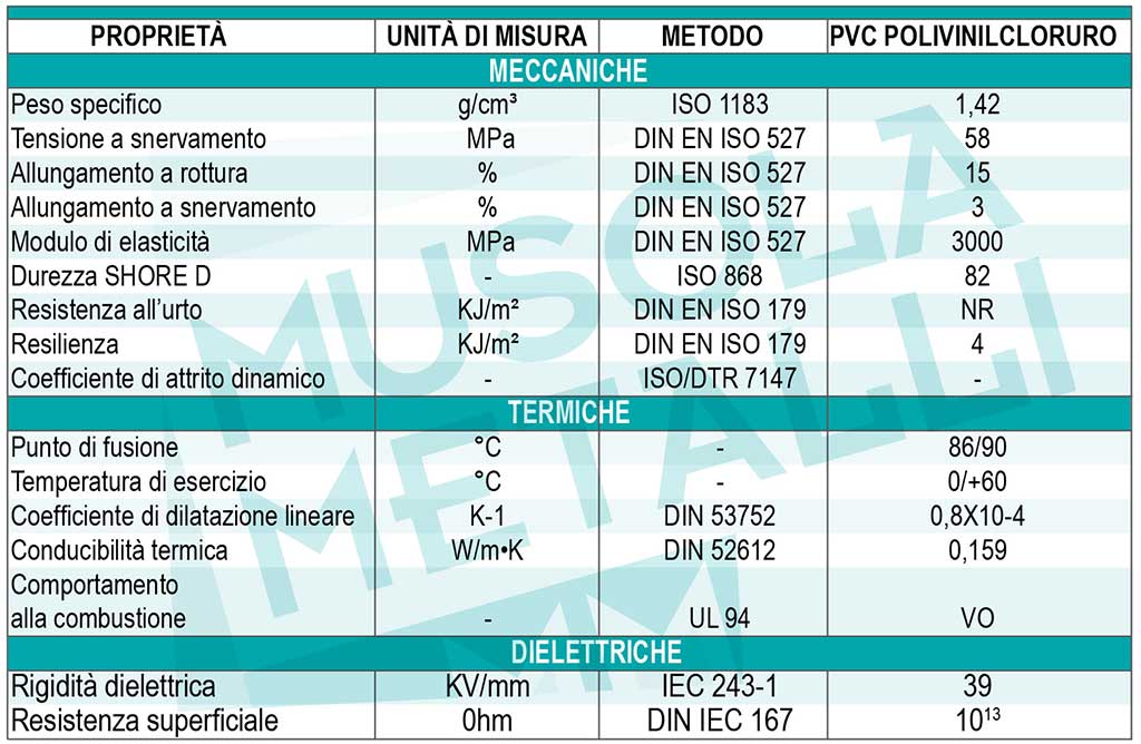 Dati tecnici Polivinilcloruro PVC