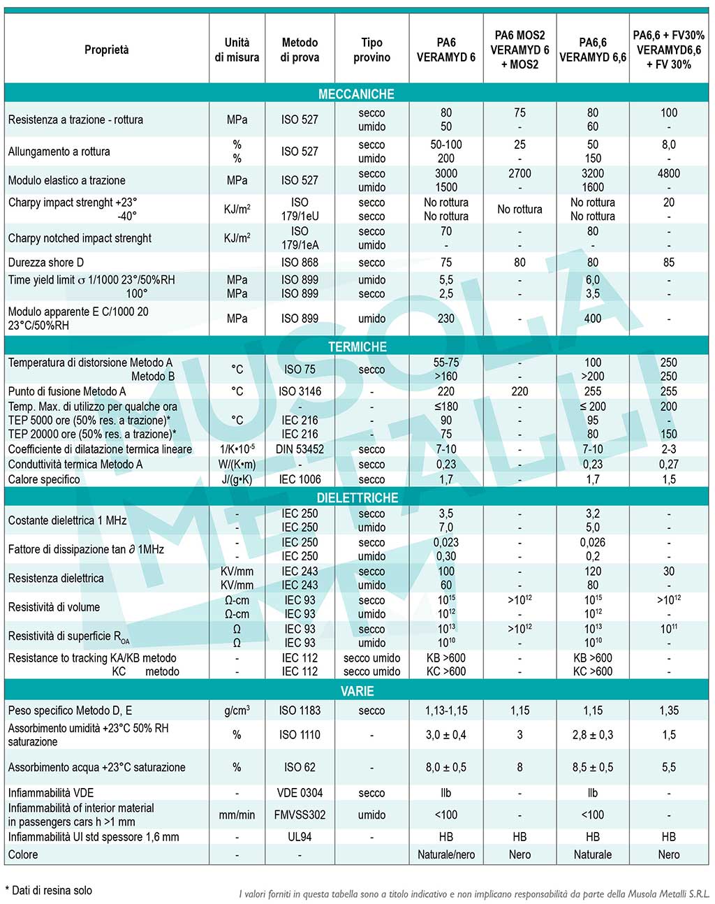 Schede tecniche poliammidi PA6 PA6 MOS2 PA66 PA66FV30