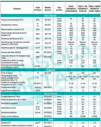 min Schede tecniche poliammidi PA6 G OIL MOS2