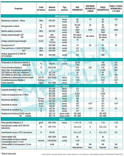 min Schede tecniche poliammidi PA6 PA6 MOS2 PA66 PA66FV30